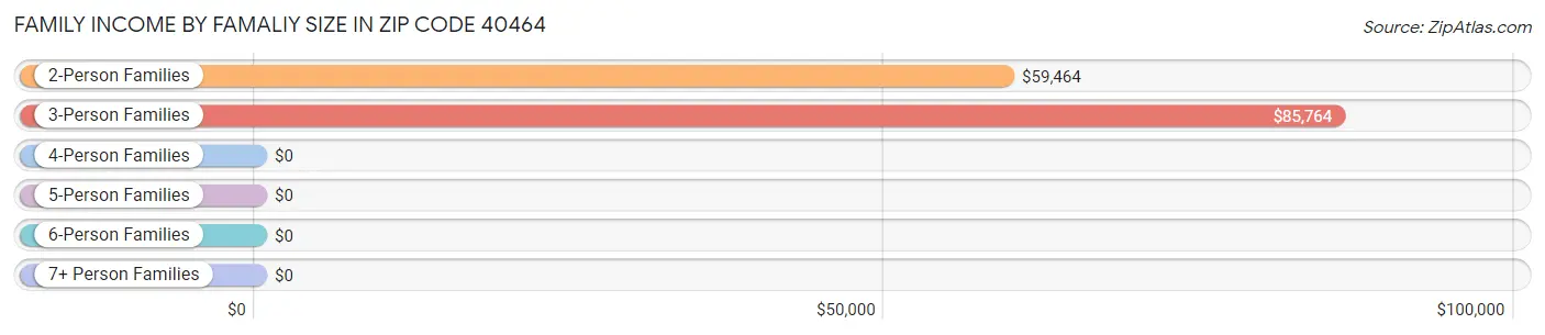 Family Income by Famaliy Size in Zip Code 40464