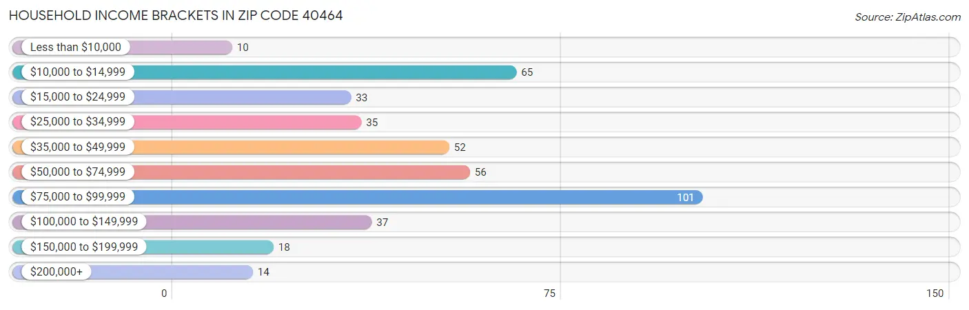 Household Income Brackets in Zip Code 40464