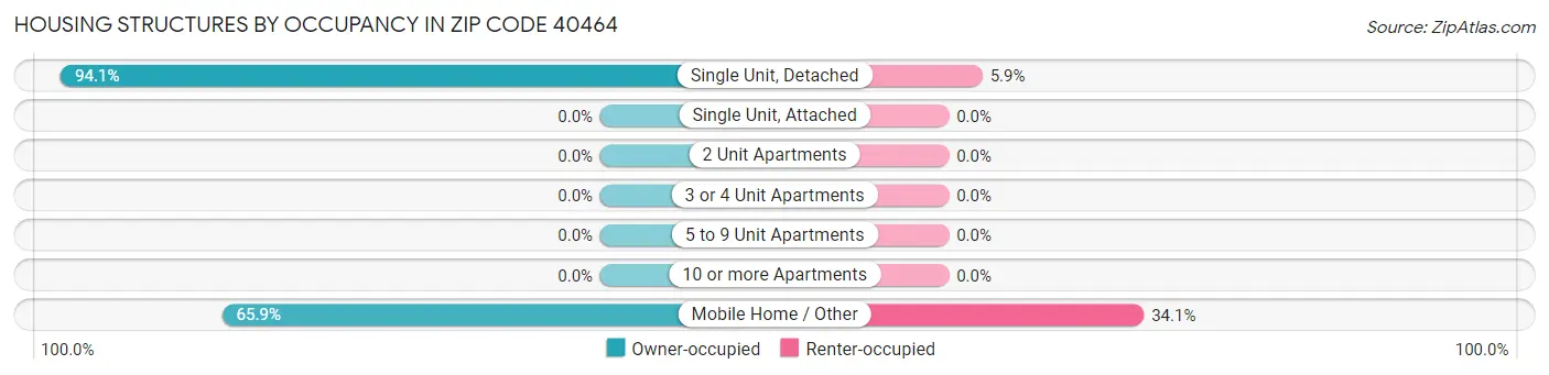 Housing Structures by Occupancy in Zip Code 40464