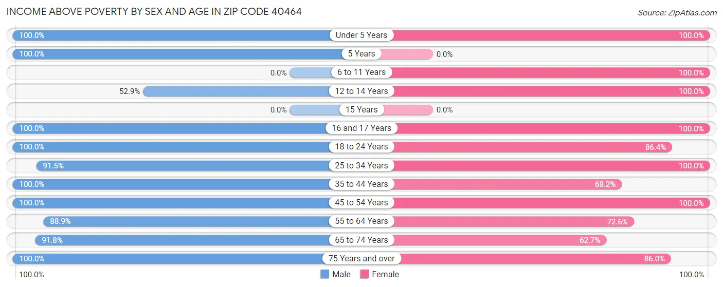 Income Above Poverty by Sex and Age in Zip Code 40464