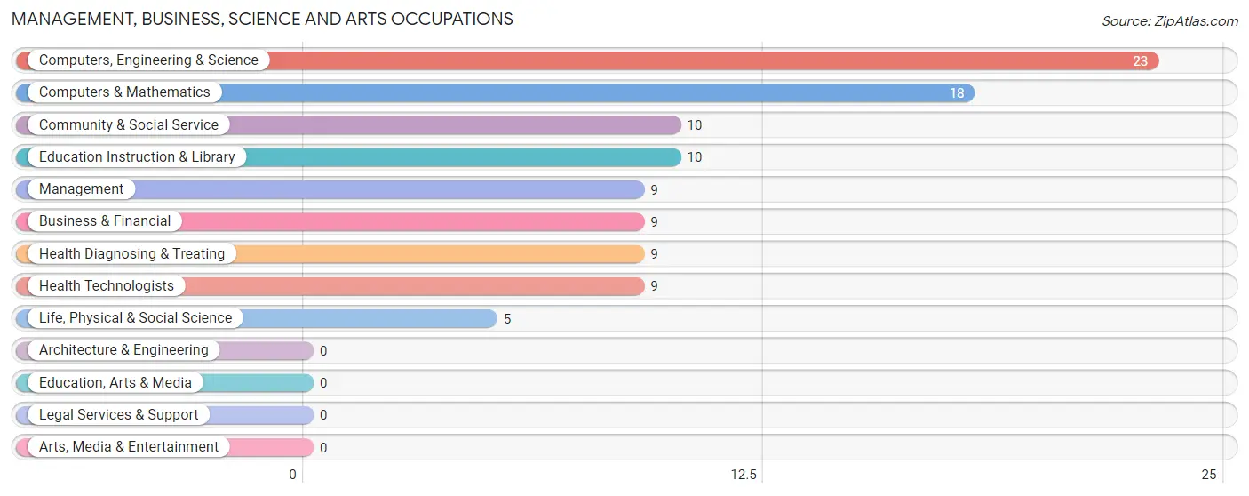 Management, Business, Science and Arts Occupations in Zip Code 40464