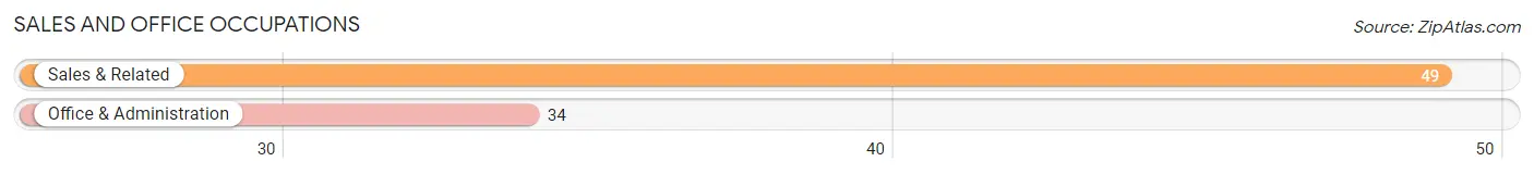 Sales and Office Occupations in Zip Code 40464