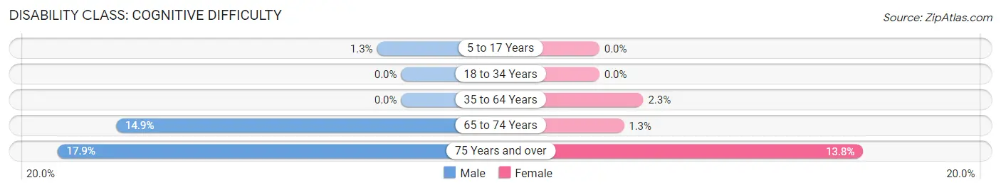 Disability in Zip Code 40468: <span>Cognitive Difficulty</span>