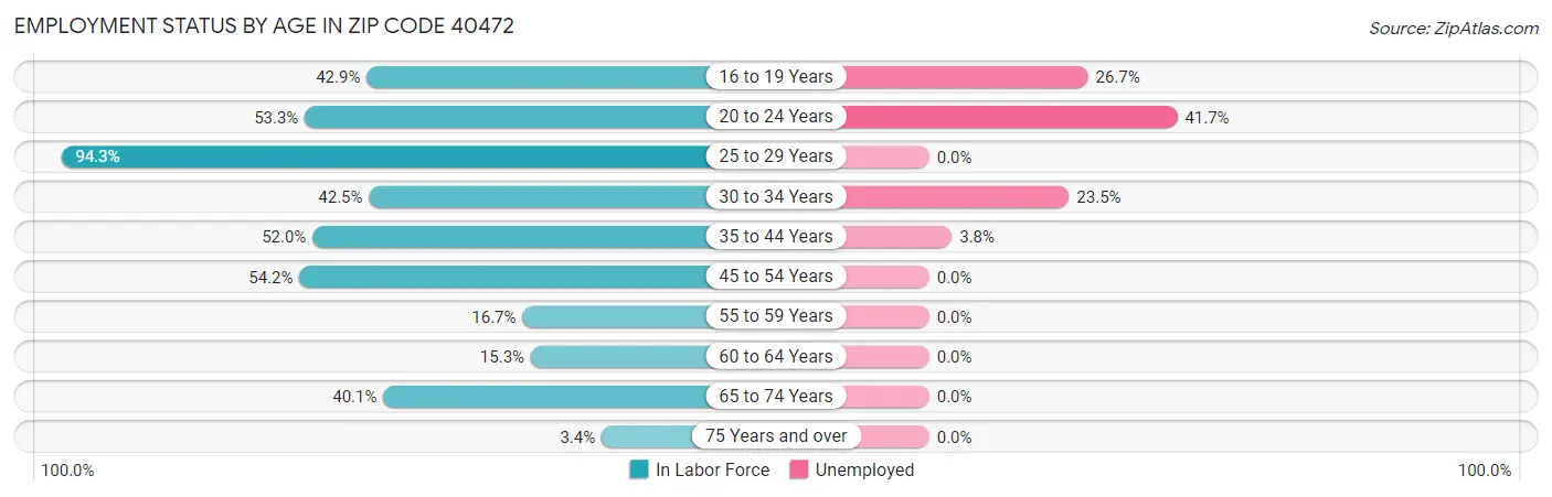 Employment Status by Age in Zip Code 40472