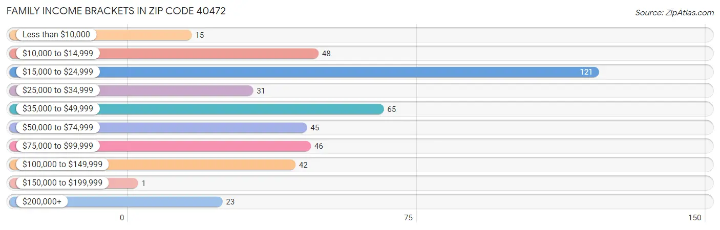 Family Income Brackets in Zip Code 40472