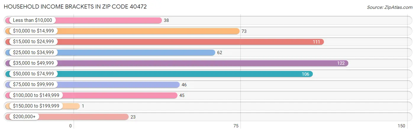 Household Income Brackets in Zip Code 40472