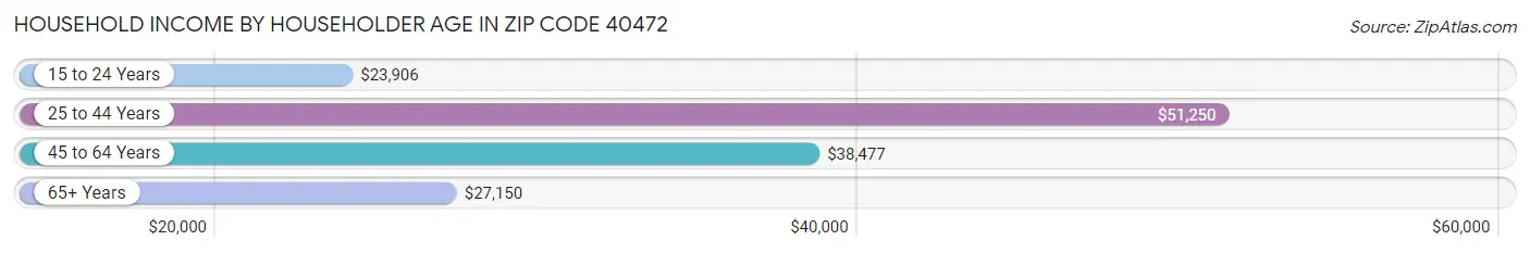 Household Income by Householder Age in Zip Code 40472