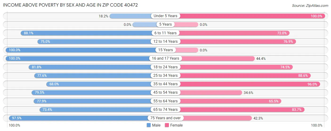 Income Above Poverty by Sex and Age in Zip Code 40472