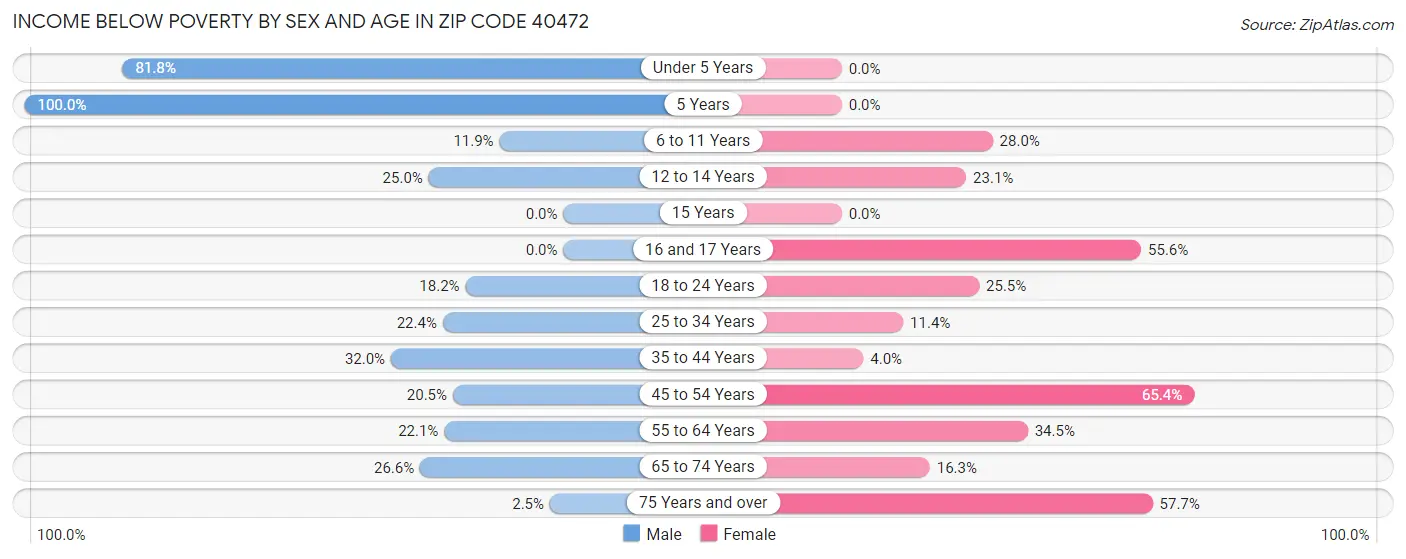 Income Below Poverty by Sex and Age in Zip Code 40472