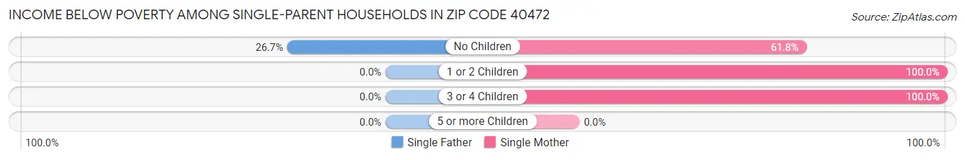 Income Below Poverty Among Single-Parent Households in Zip Code 40472