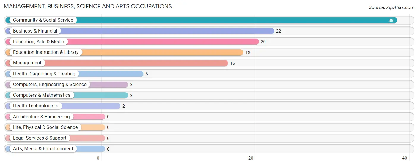 Management, Business, Science and Arts Occupations in Zip Code 40472