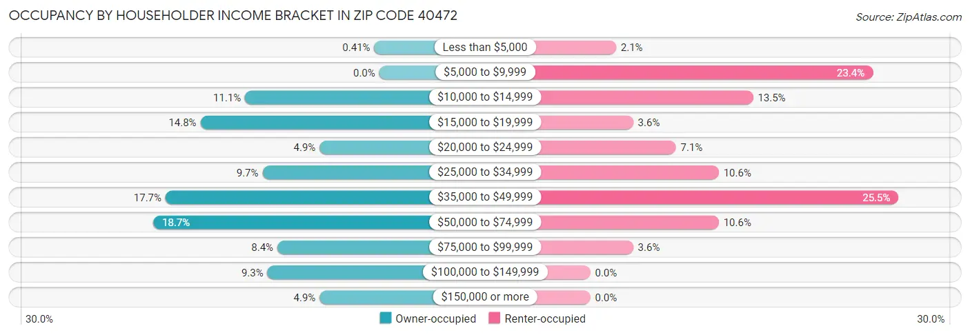 Occupancy by Householder Income Bracket in Zip Code 40472