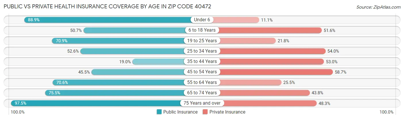 Public vs Private Health Insurance Coverage by Age in Zip Code 40472