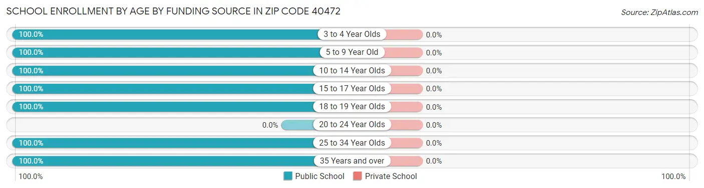 School Enrollment by Age by Funding Source in Zip Code 40472