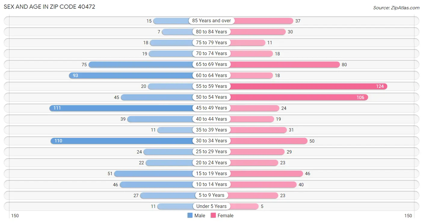 Sex and Age in Zip Code 40472