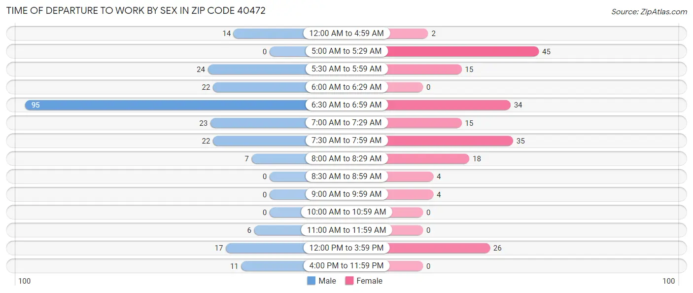 Time of Departure to Work by Sex in Zip Code 40472