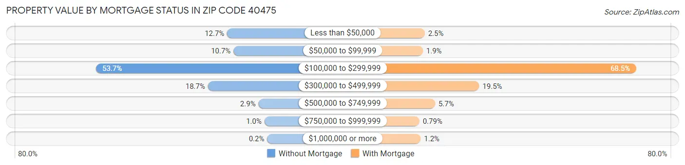 Property Value by Mortgage Status in Zip Code 40475
