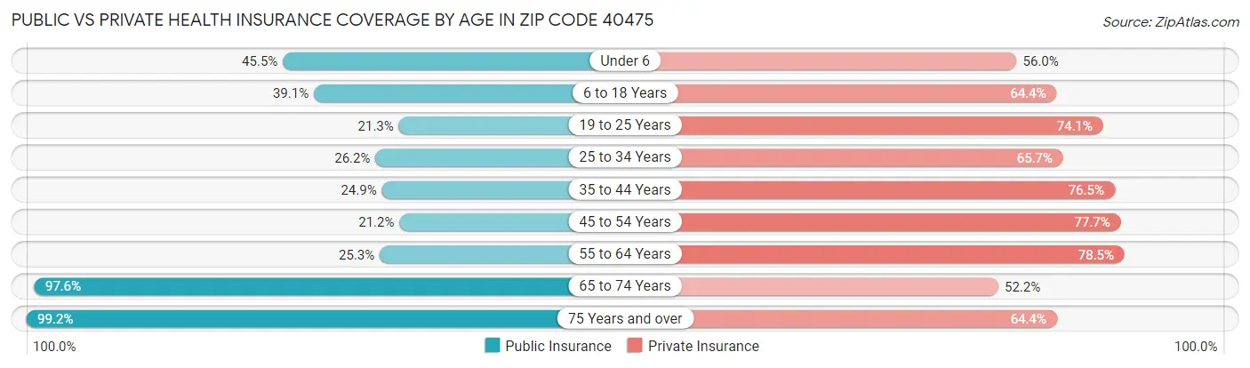 Public vs Private Health Insurance Coverage by Age in Zip Code 40475
