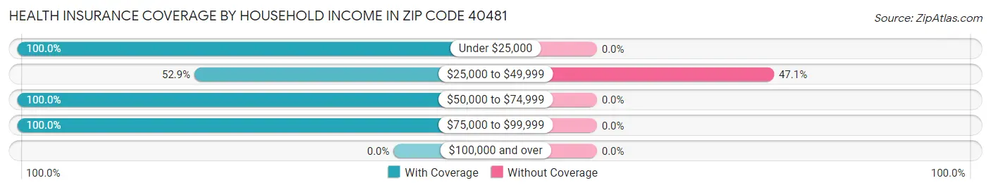 Health Insurance Coverage by Household Income in Zip Code 40481