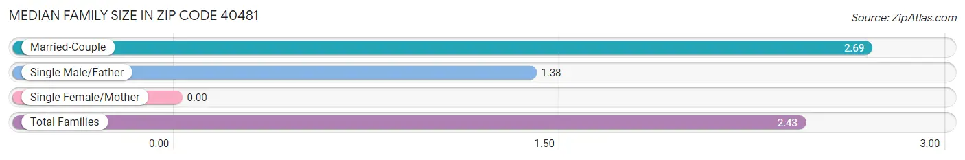 Median Family Size in Zip Code 40481