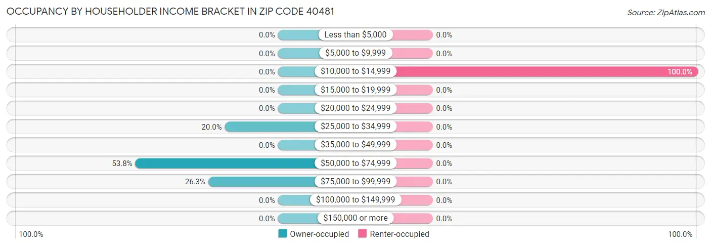 Occupancy by Householder Income Bracket in Zip Code 40481