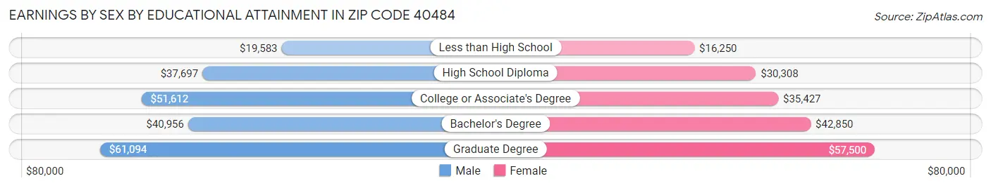 Earnings by Sex by Educational Attainment in Zip Code 40484