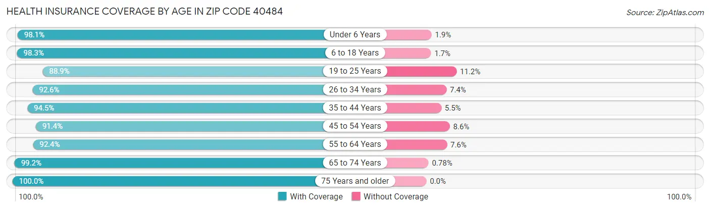 Health Insurance Coverage by Age in Zip Code 40484