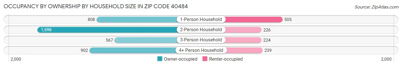 Occupancy by Ownership by Household Size in Zip Code 40484