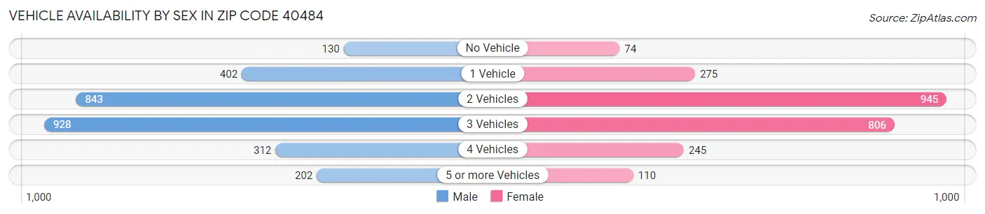 Vehicle Availability by Sex in Zip Code 40484