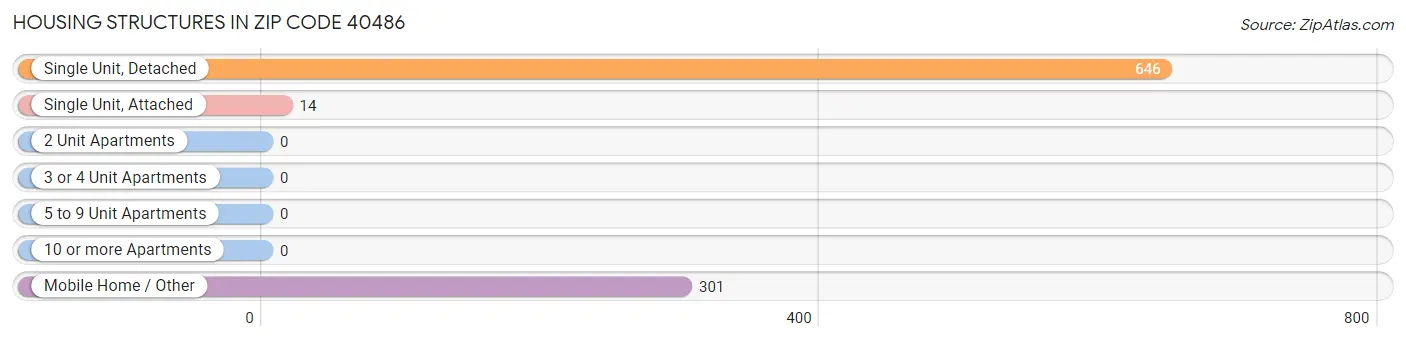 Housing Structures in Zip Code 40486