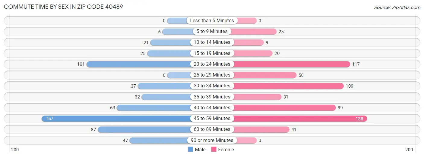 Commute Time by Sex in Zip Code 40489