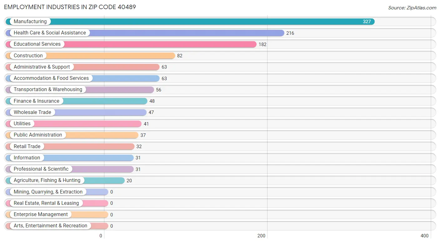 Employment Industries in Zip Code 40489