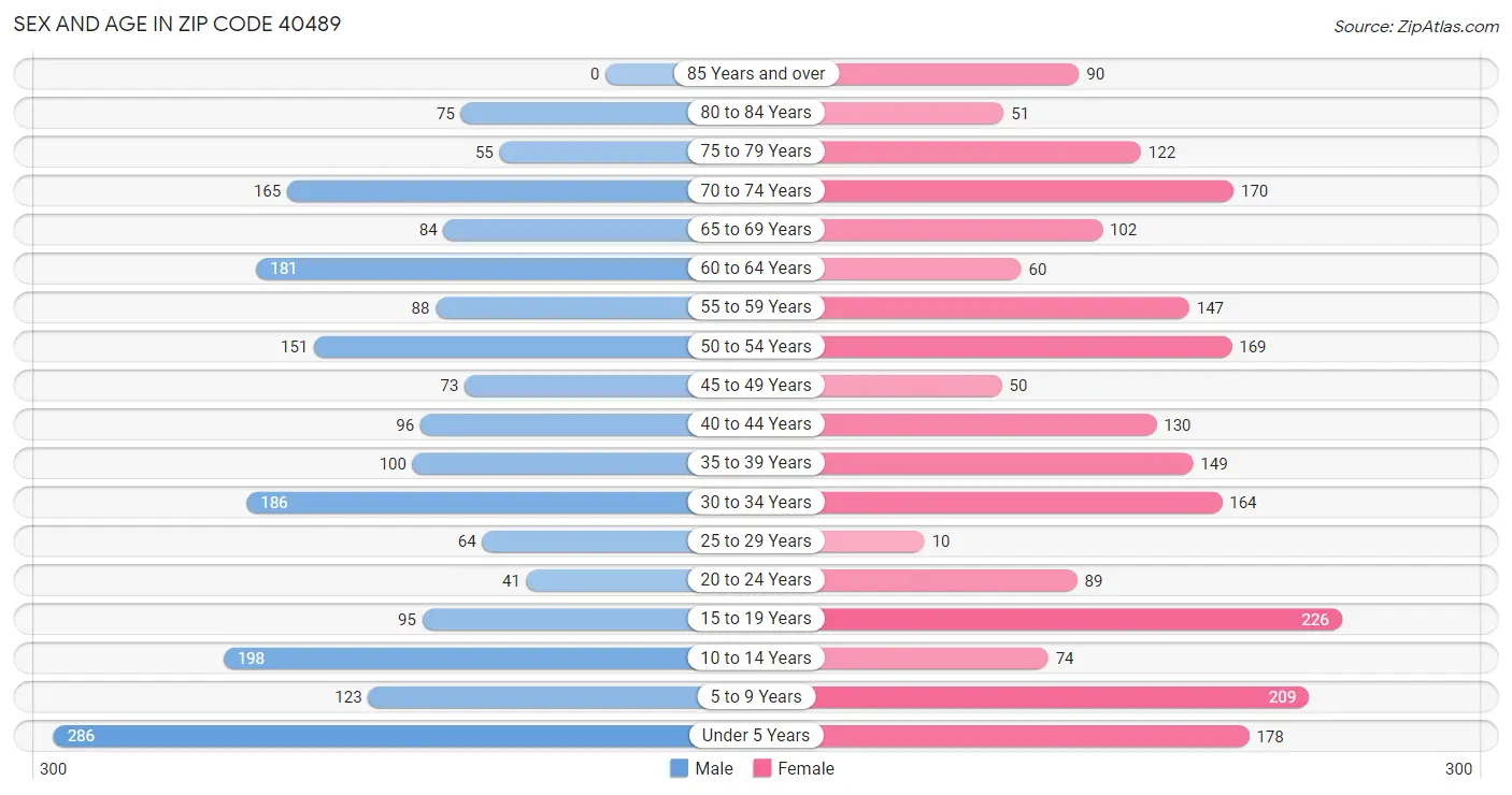 Sex and Age in Zip Code 40489