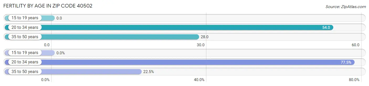 Female Fertility by Age in Zip Code 40502