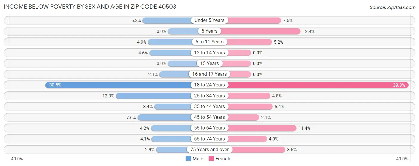 Income Below Poverty by Sex and Age in Zip Code 40503