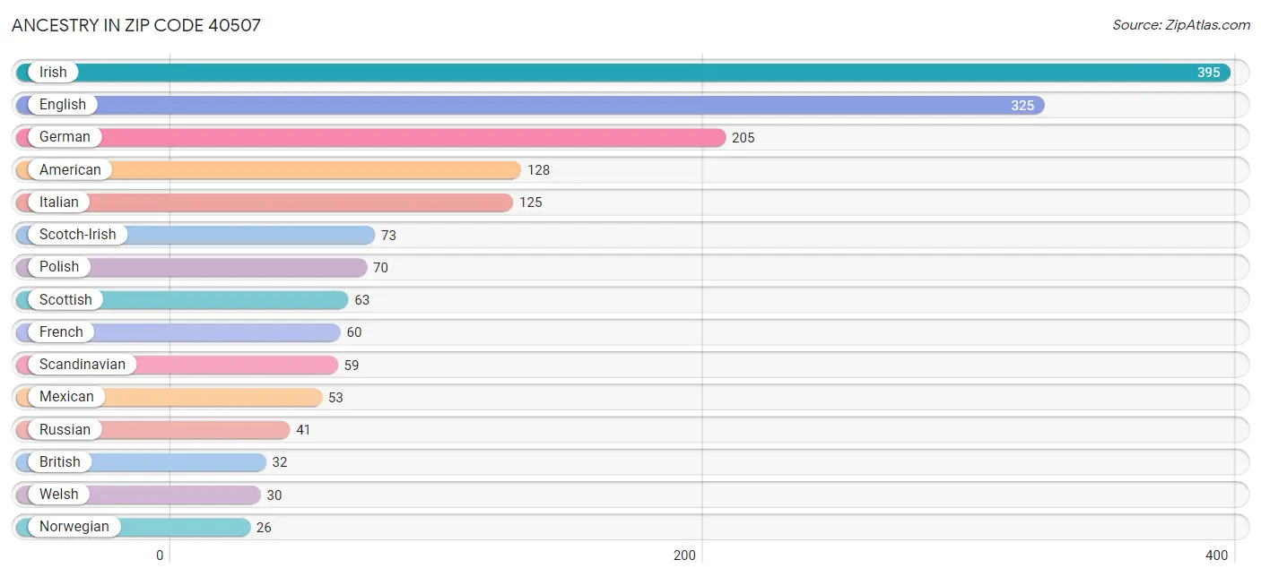 Ancestry in Zip Code 40507