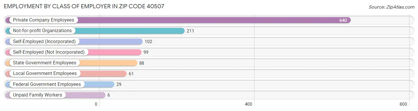 Employment by Class of Employer in Zip Code 40507