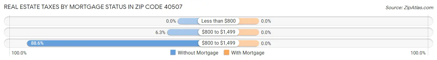 Real Estate Taxes by Mortgage Status in Zip Code 40507