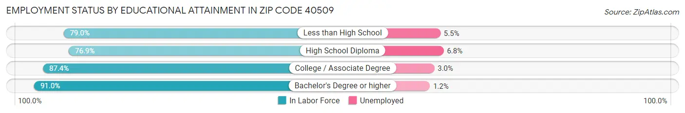 Employment Status by Educational Attainment in Zip Code 40509