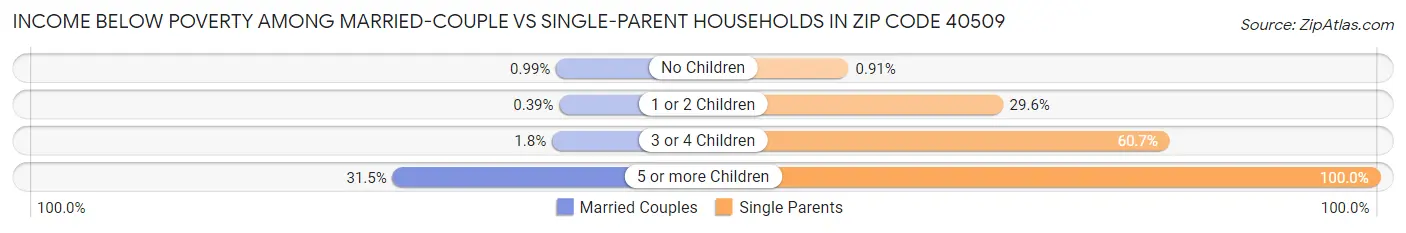 Income Below Poverty Among Married-Couple vs Single-Parent Households in Zip Code 40509