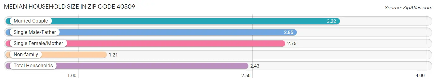 Median Household Size in Zip Code 40509