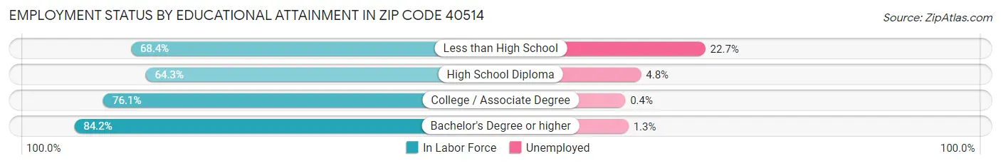 Employment Status by Educational Attainment in Zip Code 40514