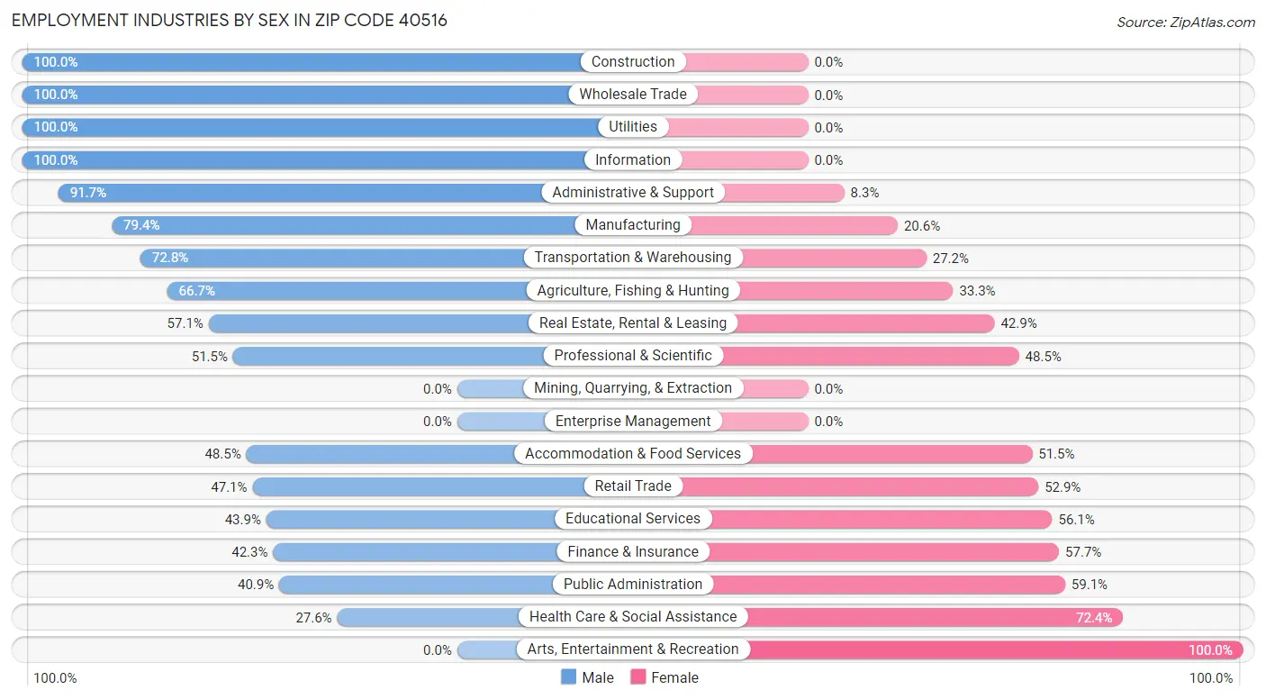 Employment Industries by Sex in Zip Code 40516