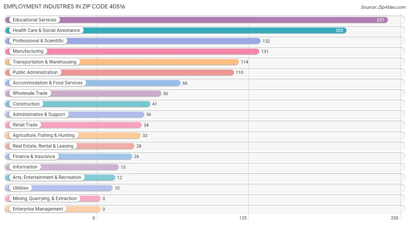 Employment Industries in Zip Code 40516