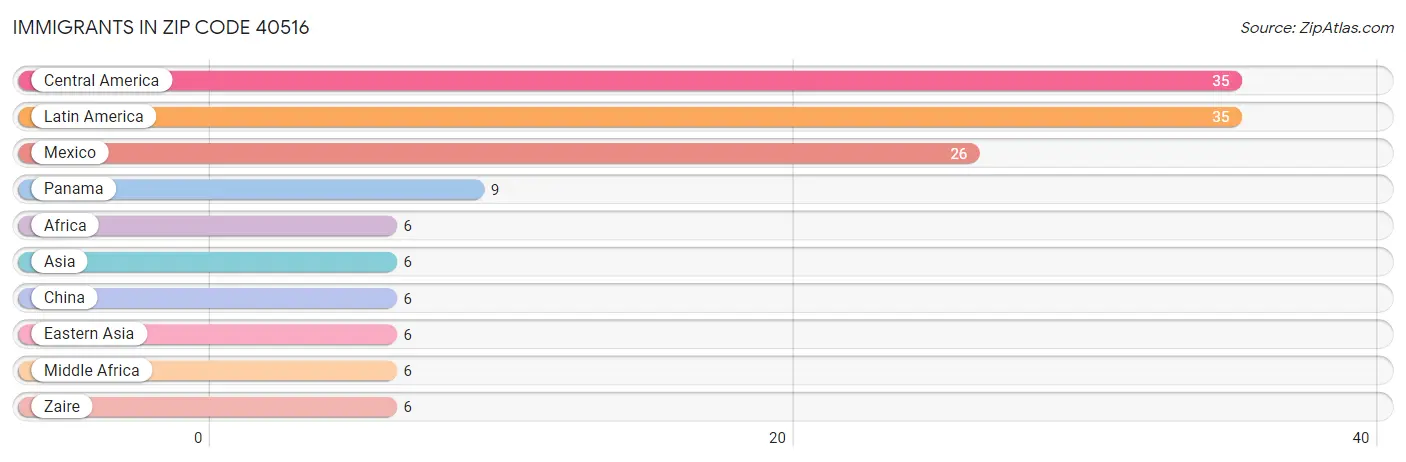 Immigrants in Zip Code 40516