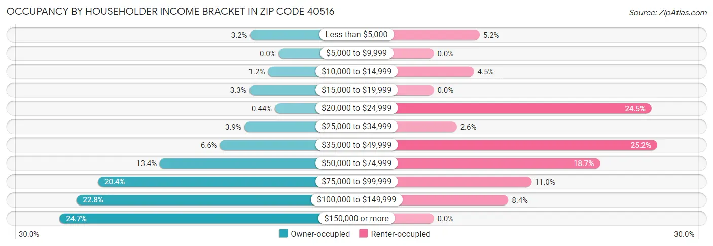 Occupancy by Householder Income Bracket in Zip Code 40516