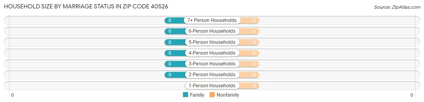 Household Size by Marriage Status in Zip Code 40526