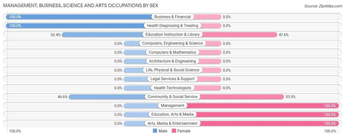 Management, Business, Science and Arts Occupations by Sex in Zip Code 40526