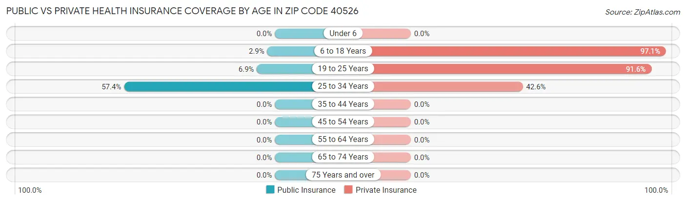 Public vs Private Health Insurance Coverage by Age in Zip Code 40526