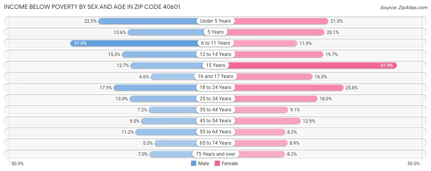 Income Below Poverty by Sex and Age in Zip Code 40601